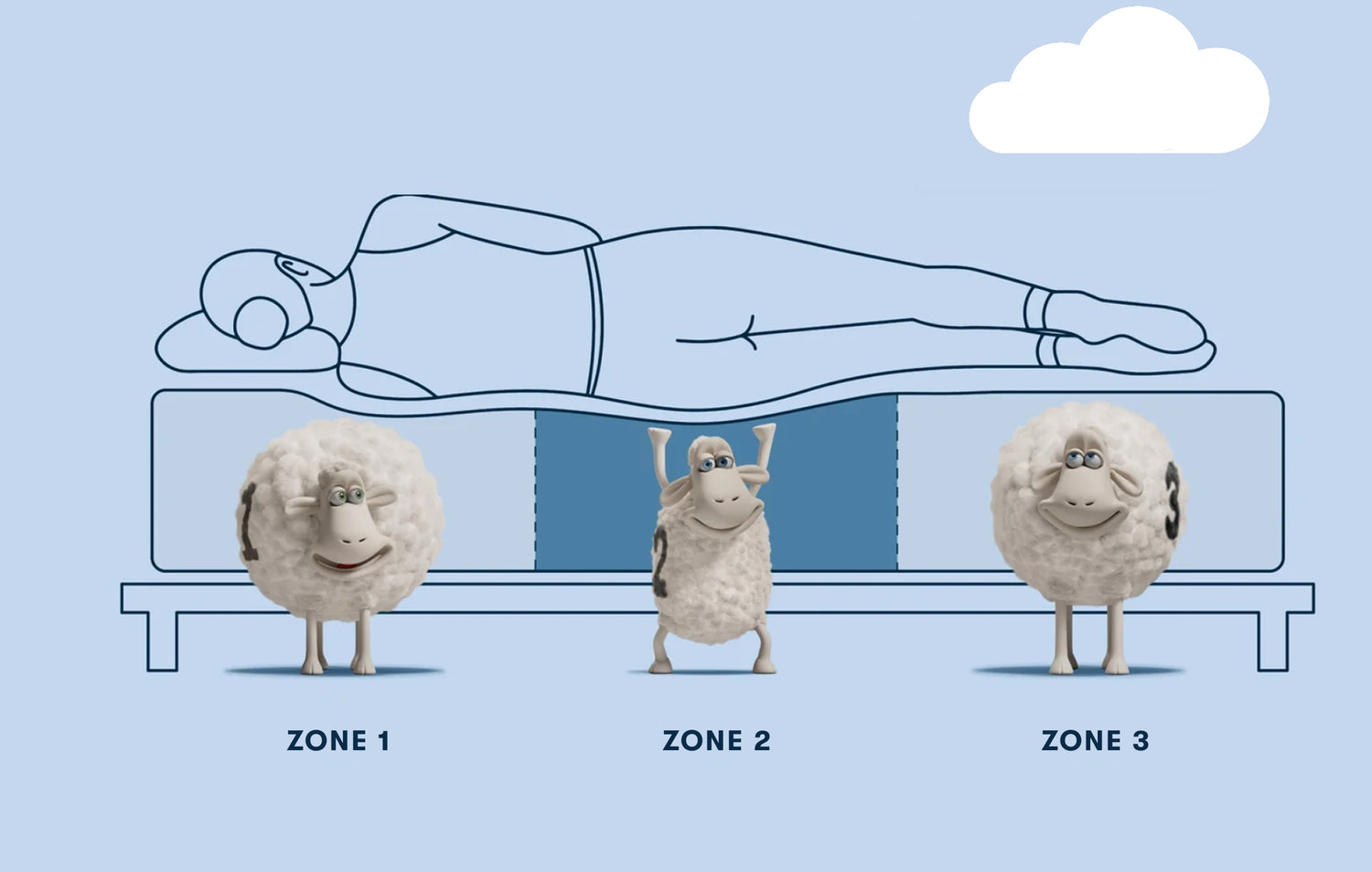 Illustration of a person lying on a mattress with three comfort zones, represented by Serta sheep labeled Zone 1 (head/shoulders), Zone 2 (lumbar), and Zone 3 (legs/feet), highlighting zoned support.