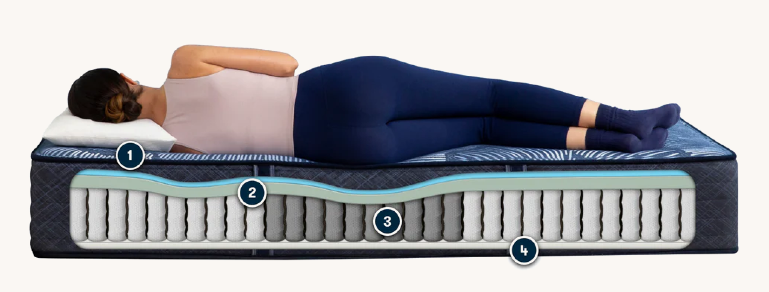 Side view of a woman lying on a mattress with a cutaway showing internal layers.