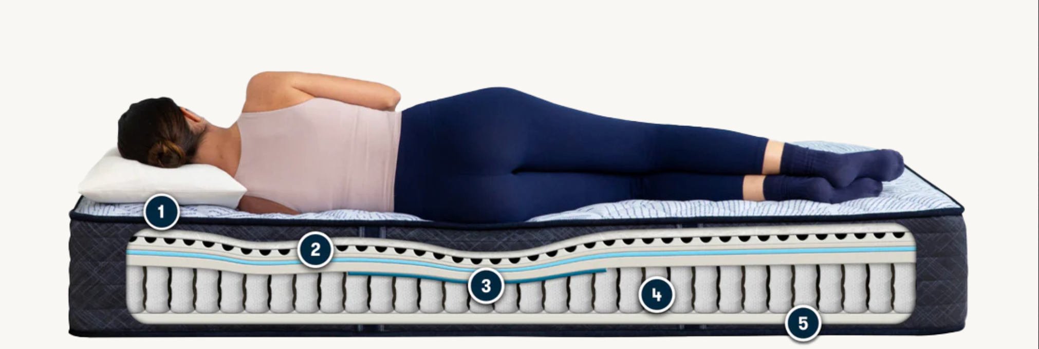 Side view of a woman lying on a mattress with a cutaway showing internal layers.