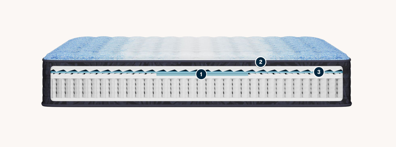 Serta Classic mattress showing the inner working of the mattress numbered 1 for the lower, 2 for the top and 3 for the middle layers