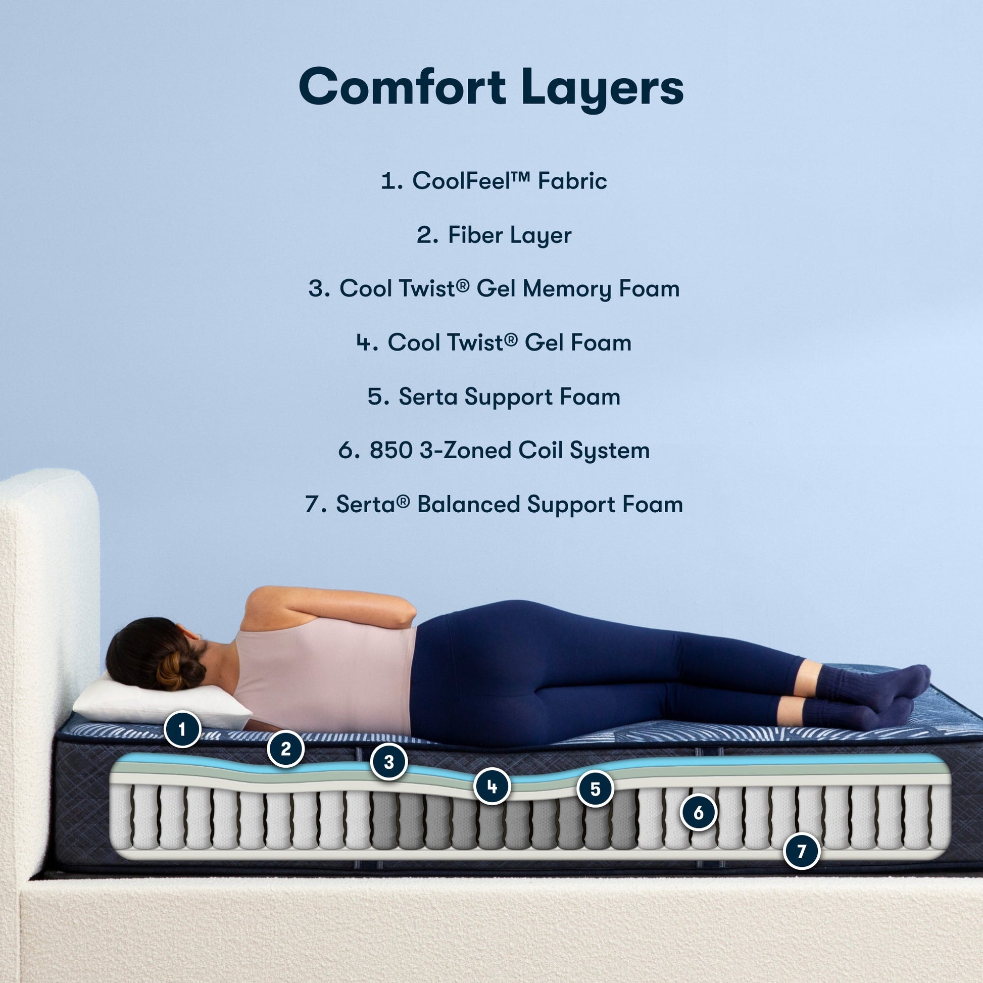 Diagram of materials inside the Serta perfect sleeper hybrid mattress||feel: firm||level: standard