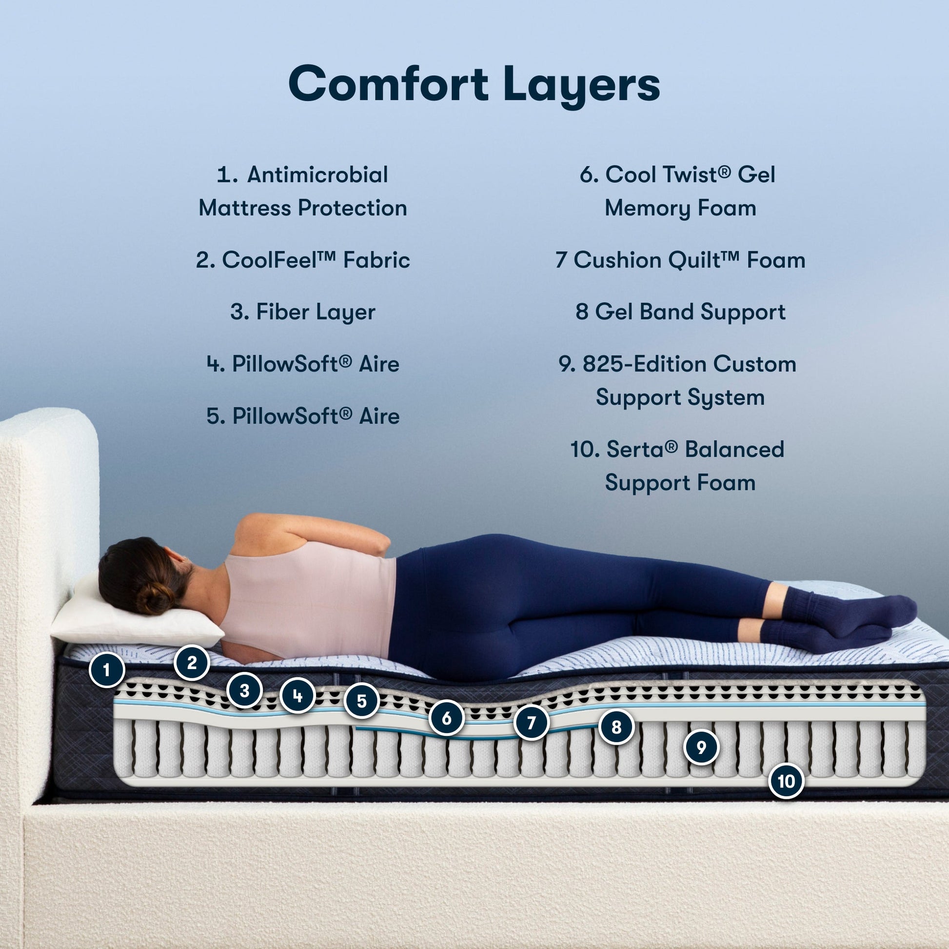 Diagram of materials inside the Serta Perfect Sleeper medium mattress||feel: medium||level: enhanced